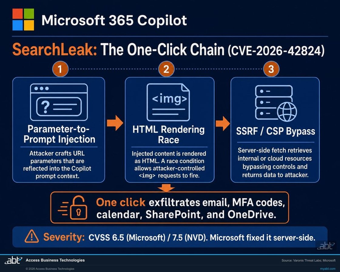 SearchLeak (CVE-2026-42824) one-click attack chain: parameter-to-prompt injection, an HTML rendering race condition, and an SSRF and CSP bypass via Bing image search that exfiltrates Microsoft 365 Copilot data.