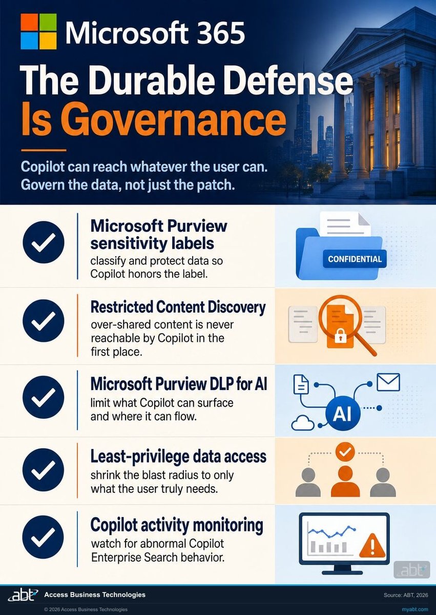 Microsoft 365 governance controls that contain Copilot data exposure for financial institutions: Microsoft Purview sensitivity labels, Restricted Content Discovery, Microsoft Purview DLP for AI, least-privilege data access, and Copilot activity monitoring.