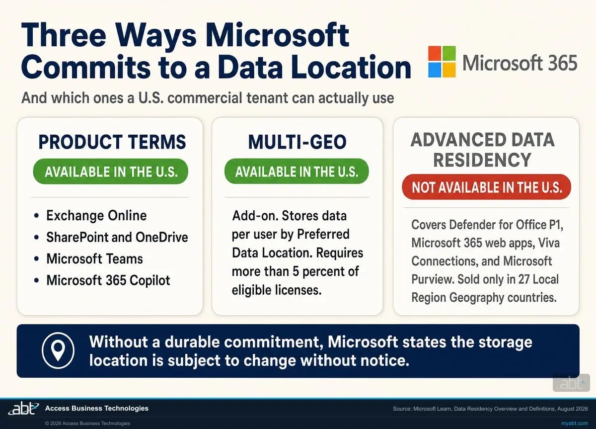 Comparison of Microsoft 365 Product Terms, Multi-Geo, and Advanced Data Residency showing which durable data location commitments a United States commercial tenant can use