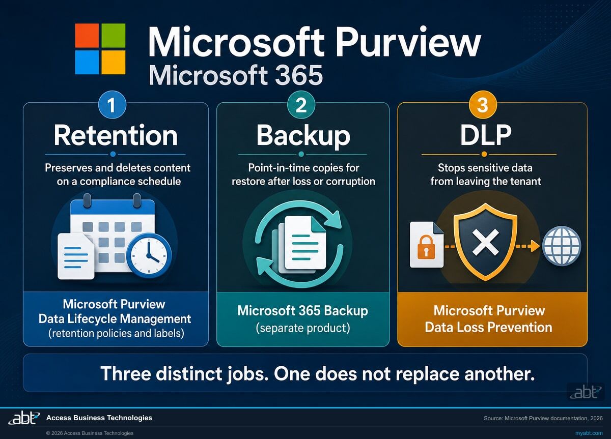 Comparison infographic showing retention preserves and deletes content on a schedule via Microsoft Purview Data Lifecycle Management, backup makes point-in-time copies via Microsoft 365 Backup, and DLP stops sensitive data leaving the tenant via Microsoft Purview Data Loss Prevention
