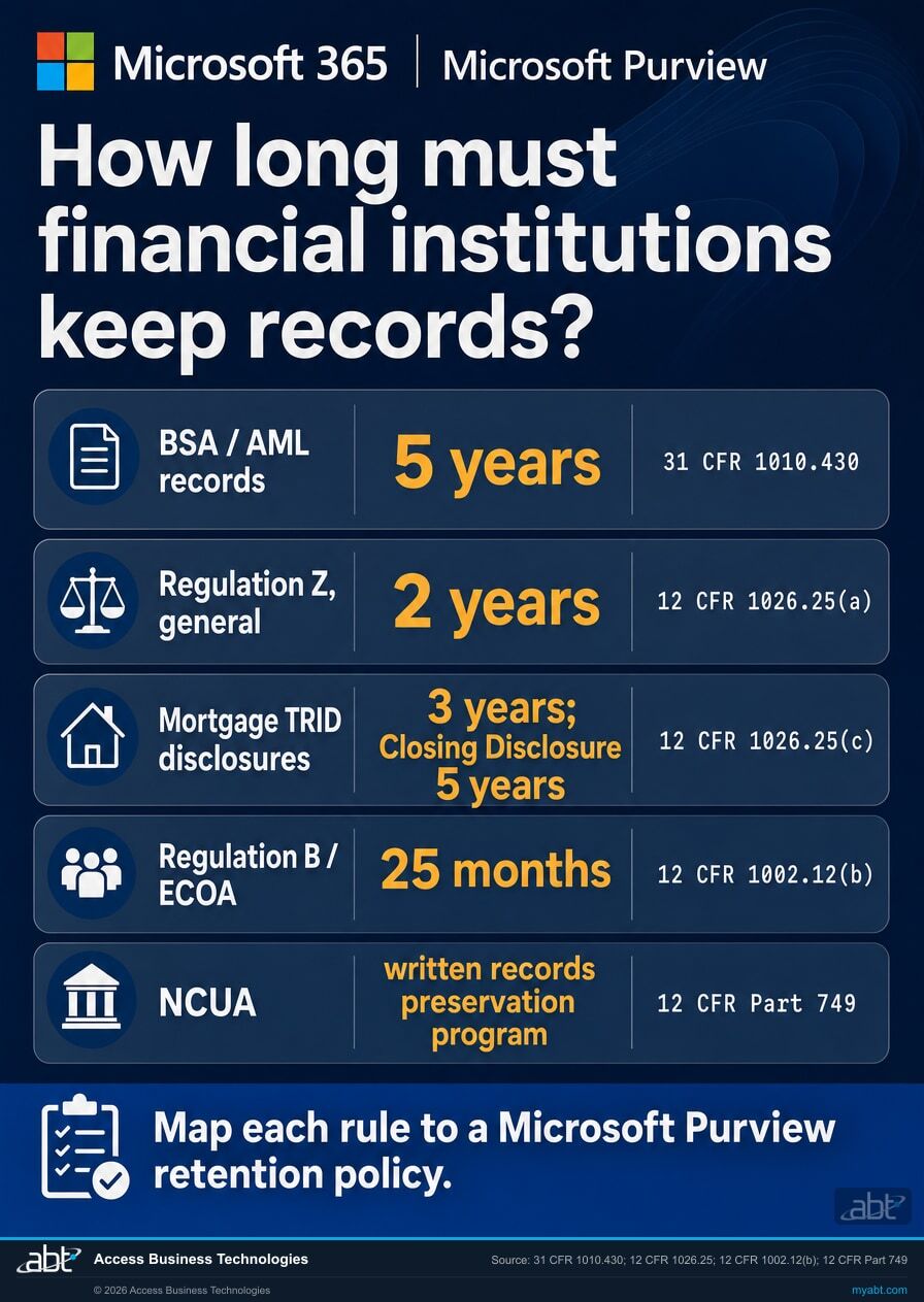 Checklist infographic of record retention periods: BSA and AML records 5 years, Regulation Z general 2 years, mortgage TRID disclosures 3 years with the Closing Disclosure 5 years, Regulation B and ECOA 25 months, and NCUA written records preservation program, with each rule mapped to a Microsoft Purview retention policy