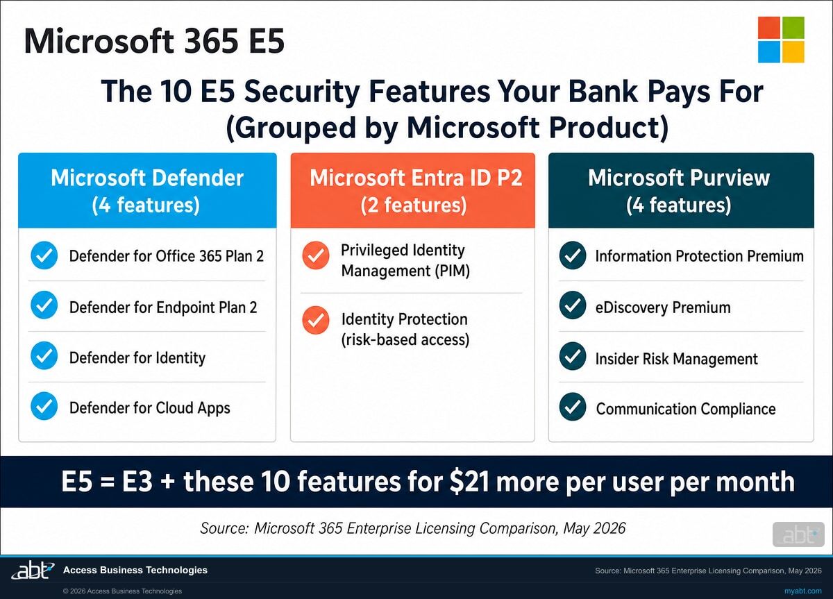 The ten Microsoft 365 E5 security features that Microsoft 365 E3 does not include, grouped by Microsoft product family: four Microsoft Defender features (Defender for Office 365 Plan 2, Defender for Endpoint Plan 2, Defender for Identity, Defender for Cloud Apps), two Microsoft Entra ID P2 features (Privileged Identity Management and Identity Protection), and four Microsoft Purview features (Information Protection Premium, eDiscovery Premium, Insider Risk Management, Communication Compliance)