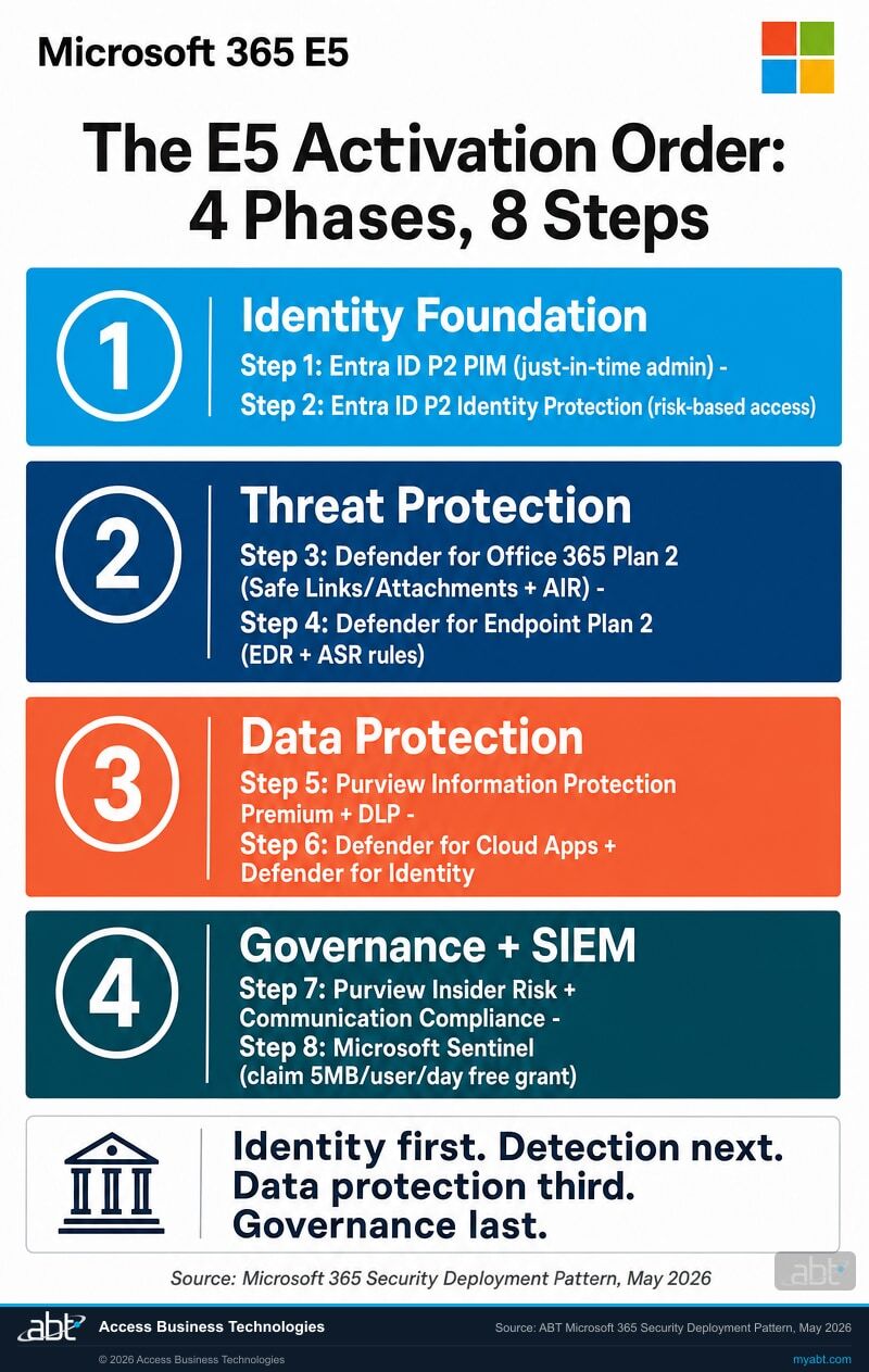 Four-phase Microsoft 365 E5 activation order for financial institutions: Phase 1 Identity Foundation with Microsoft Entra ID P2 Privileged Identity Management and Identity Protection, Phase 2 Threat Protection with Microsoft Defender for Office 365 Plan 2 and Microsoft Defender for Endpoint Plan 2, Phase 3 Data Protection with Microsoft Purview Information Protection Premium and Microsoft Defender for Cloud Apps and Identity, Phase 4 Governance and SIEM with Microsoft Purview Insider Risk and Communication Compliance plus Microsoft Sentinel