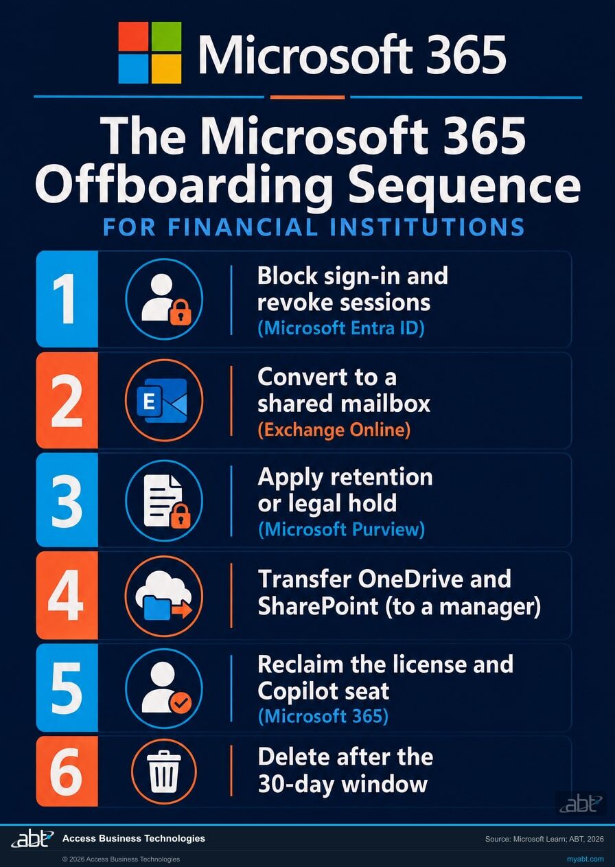 The Microsoft 365 employee offboarding sequence in order: block sign-in and revoke sessions in Microsoft Entra ID, convert to a shared mailbox in Exchange Online, apply Microsoft Purview retention or legal hold, transfer OneDrive and SharePoint, reclaim the license and Copilot seat, and delete after the 30-day window.