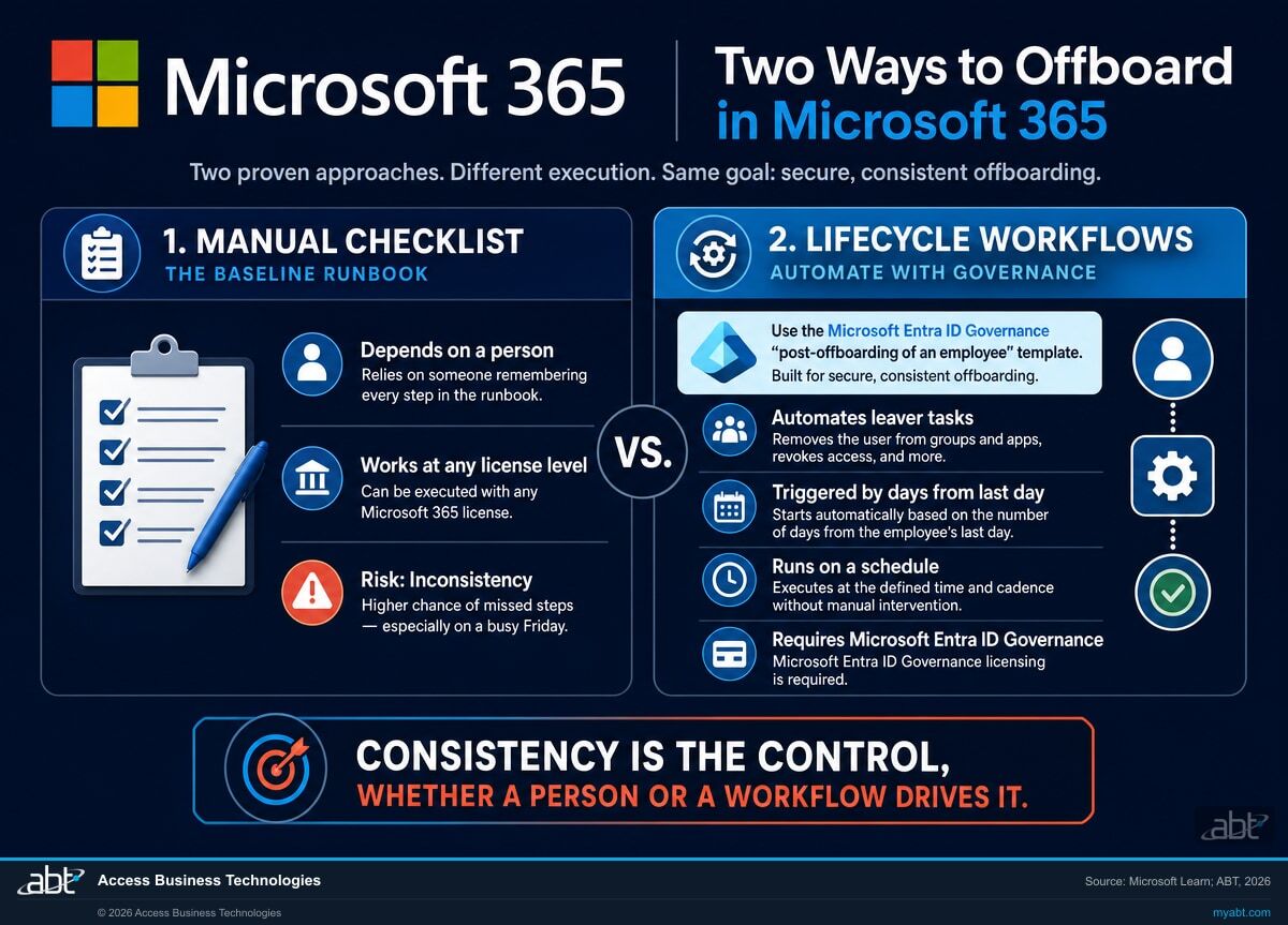 Two ways to offboard in Microsoft 365: a manual checklist runbook versus Microsoft Entra ID Governance Lifecycle Workflows that automate leaver tasks, with the takeaway that consistency is the control whether a person or a workflow drives it.