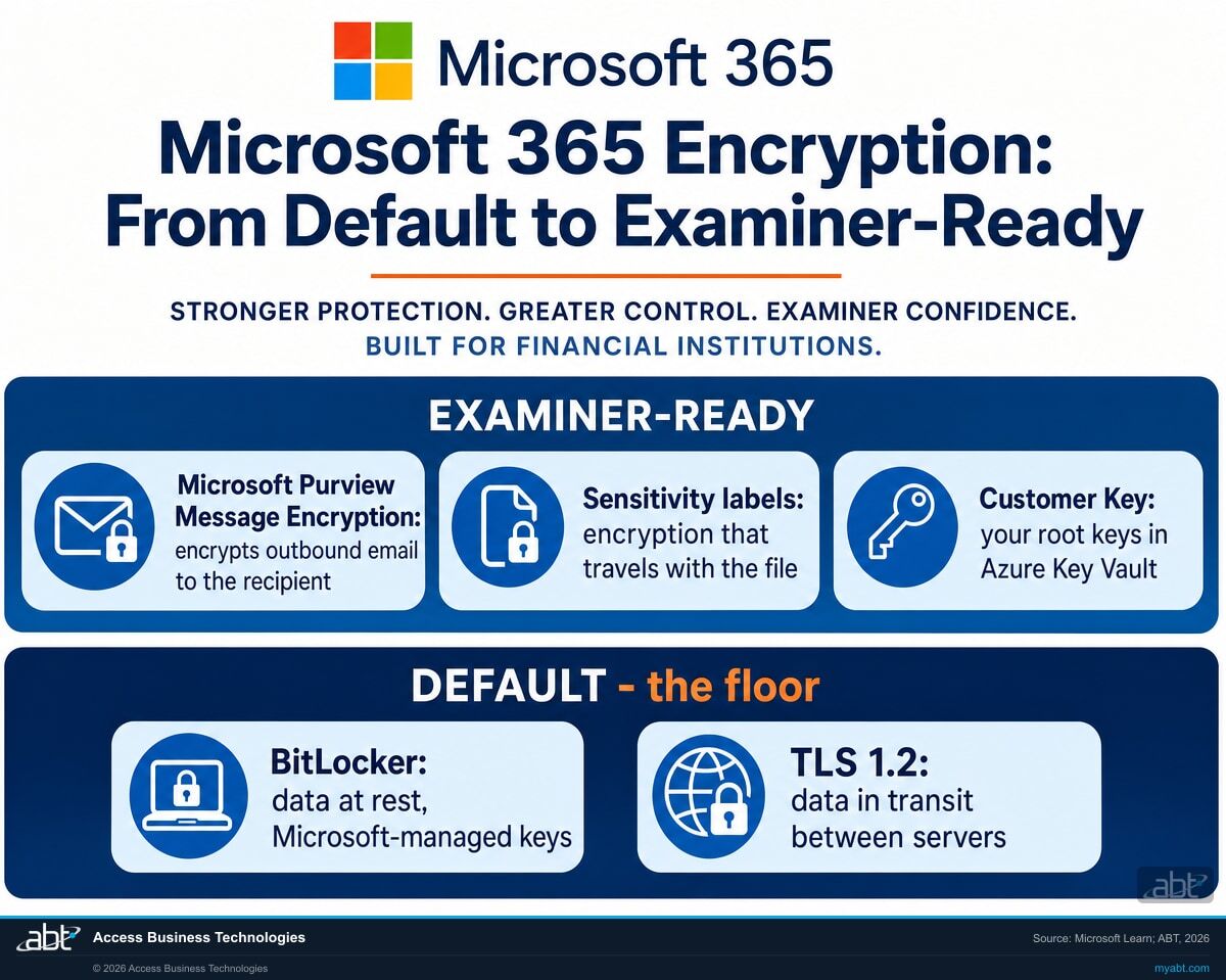 Microsoft 365 encryption layers for financial institutions: BitLocker and TLS by default, then Microsoft Purview Message Encryption, sensitivity labels, and Customer Key for an examiner-ready posture