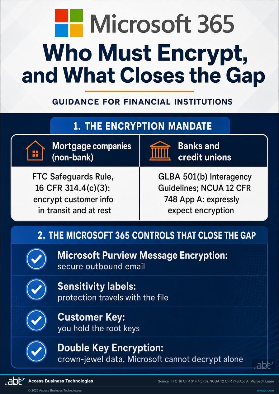 Who must encrypt and what closes the gap: mortgage companies under the FTC Safeguards Rule, banks and credit unions under GLBA and NCUA, with Microsoft Purview Message Encryption, sensitivity labels, Customer Key, and Double Key Encryption