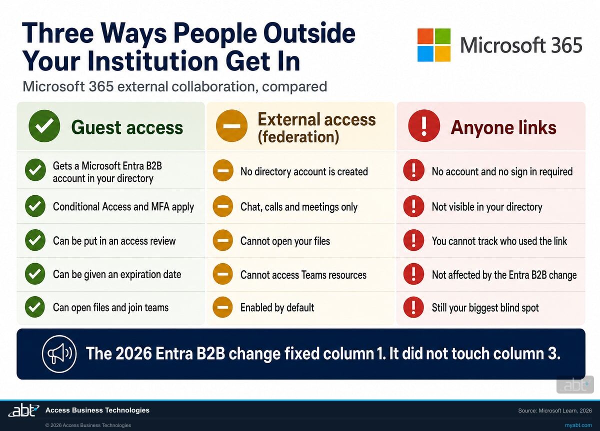 Three column comparison of Microsoft 365 external collaboration paths. Guest access creates a Microsoft Entra B2B directory account with Conditional Access and MFA. External access federation creates no directory account and cannot open files. Anyone links require no sign in, are not visible in the directory, cannot be tracked, and were not affected by the Entra B2B change.