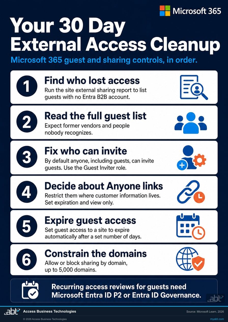 Six step 30 day external access cleanup checklist for Microsoft 365. Find who lost access using the site external sharing report, read the full guest list, fix who can invite using the Guest Inviter role, decide about Anyone links, expire guest access automatically, and constrain sharing domains.