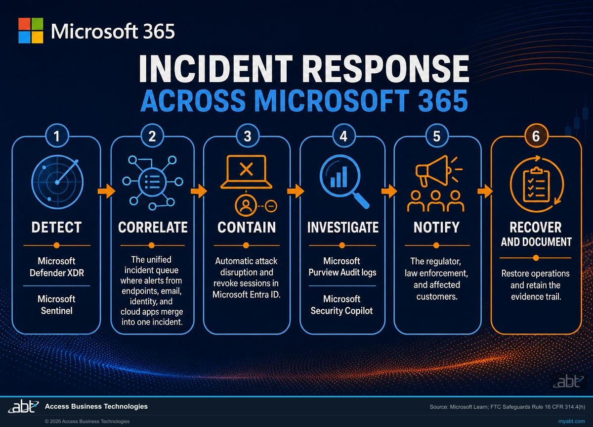 The incident response lifecycle across Microsoft 365: detect, correlate, contain, investigate, notify, and recover, driven by Microsoft Defender XDR, Microsoft Sentinel, Microsoft Purview, and Microsoft Entra ID