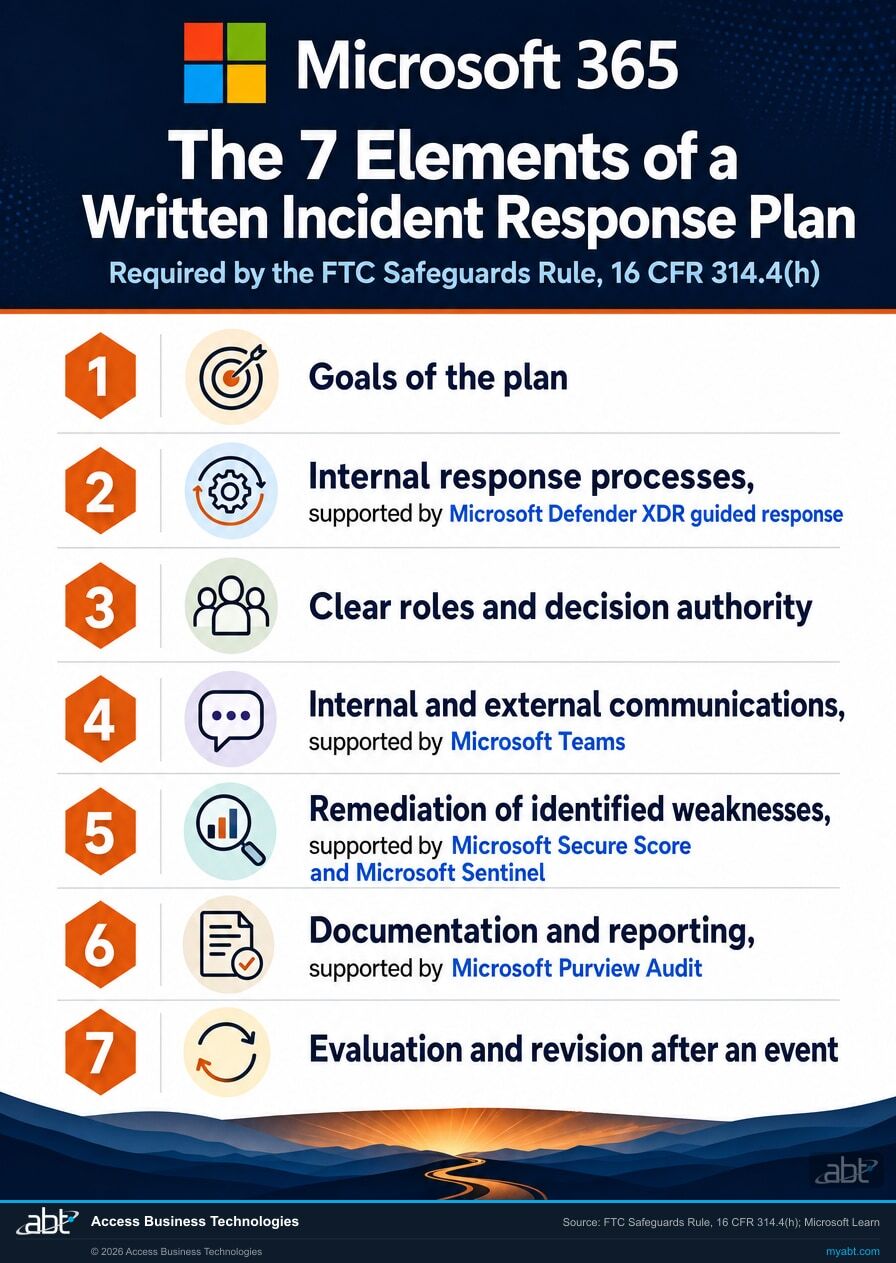 The seven elements of a written incident response plan required by the FTC Safeguards Rule 314.4(h), each mapped to a Microsoft 365 control such as Microsoft Defender XDR, Microsoft Sentinel, and Microsoft Purview Audit