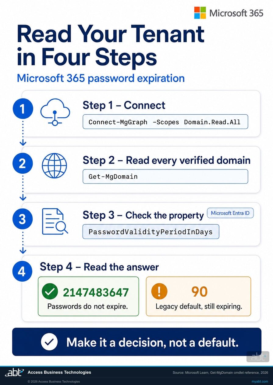 Four step flow for reading Microsoft 365 password expiration: connect with Connect-MgGraph, run Get-MgDomain on every verified domain, check the PasswordValidityPeriodInDays property, and read the answer where 2147483647 means passwords do not expire and 90 is the legacy default