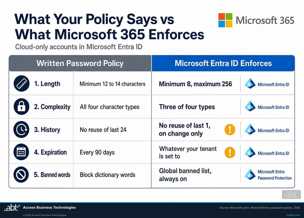 Comparison of a written password policy against what Microsoft Entra ID enforces for cloud-only accounts, covering length, complexity, history, expiration, and banned words