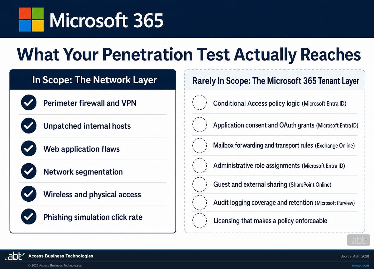Two-column comparison titled What Your Penetration Test Actually Reaches. The left column, In Scope: The Network Layer, lists perimeter firewall and VPN, unpatched internal hosts, web application flaws, network segmentation, wireless and physical access, and phishing simulation click rate. The right column, Rarely In Scope: The Microsoft 365 Tenant Layer, lists Conditional Access policy logic, application consent and OAuth grants, mailbox forwarding and transport rules, administrative role assignments, guest and external sharing, audit logging coverage and retention, and licensing that makes a policy enforceable, each labelled with its Microsoft product