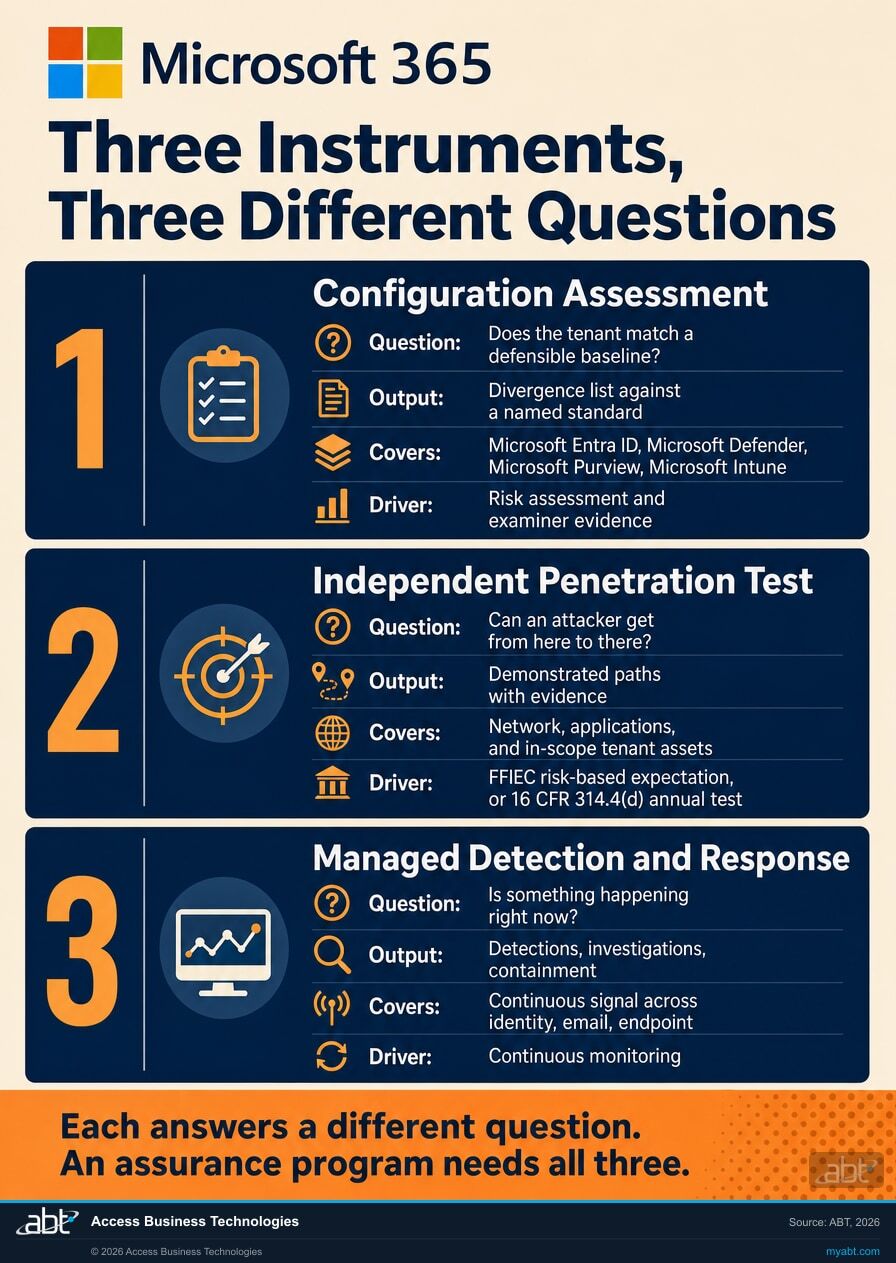 Three-panel diagram titled Three Instruments, Three Different Questions. Panel one, configuration assessment, asks whether the tenant matches a defensible baseline and covers Microsoft Entra ID, Microsoft Defender, Microsoft Purview and Microsoft Intune. Panel two, independent penetration test, asks whether an attacker can get from here to there, driven by the FFIEC risk-based expectation or the 16 CFR 314.4(d) annual test. Panel three, managed detection and response, asks whether something is happening right now, driven by continuous monitoring