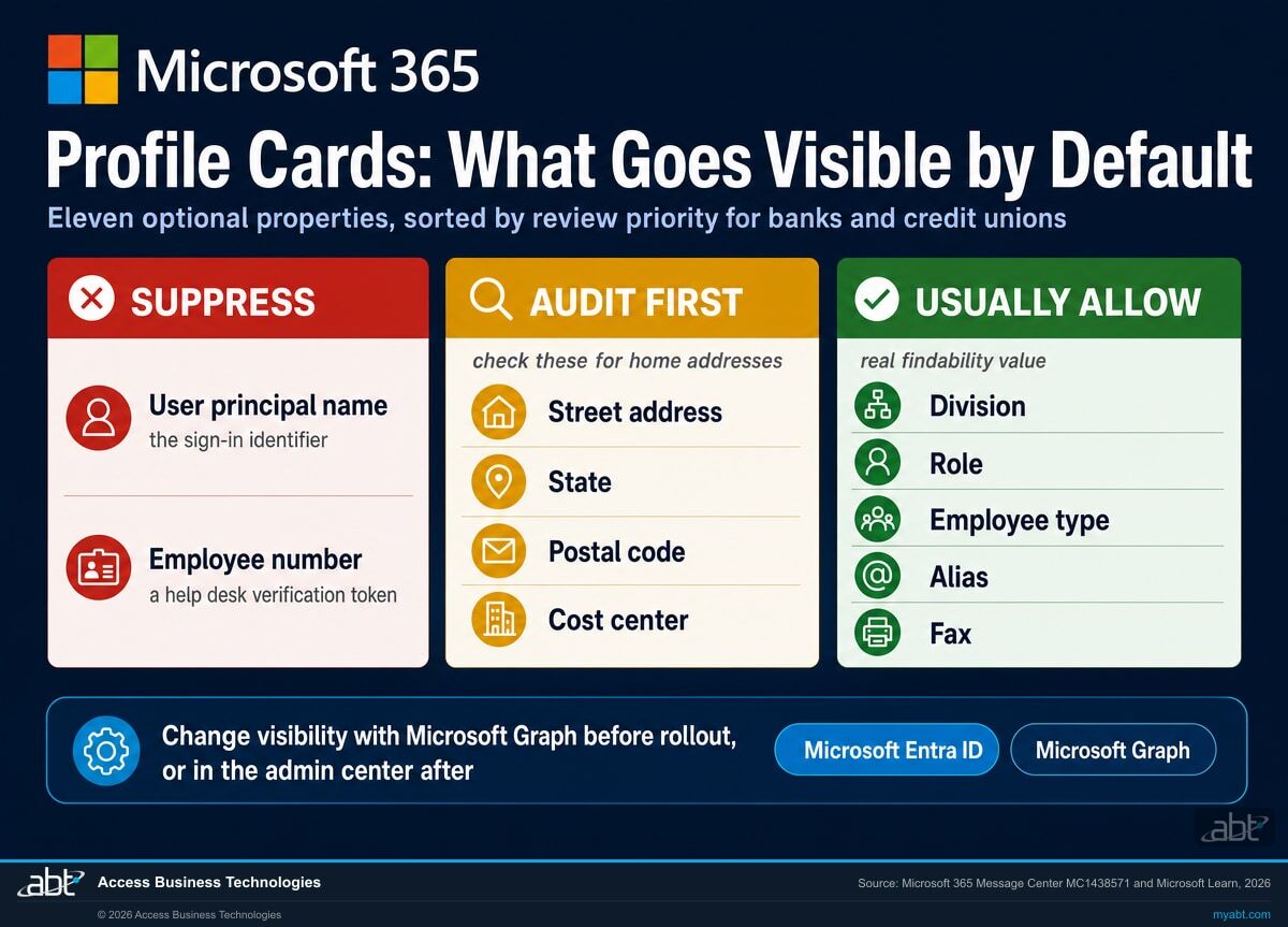 Three-column triage of the eleven Microsoft 365 profile card properties under a Microsoft 365 header lockup, titled Profile Cards: What Goes Visible by Default. Red Suppress column: user principal name, the sign-in identifier, and employee number, a help desk verification token. Amber Audit First column, captioned check these for home addresses: street address, state, postal code, and cost center. Green Usually Allow column, captioned real findability value: division, role, employee type, alias, and fax. A bottom bar reads change visibility with Microsoft Graph before rollout, or in the admin center after, with tags for Microsoft Entra ID and Microsoft Graph.