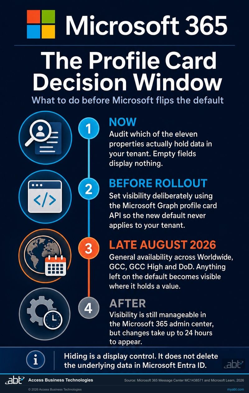 Vertical four-stage timeline titled The Profile Card Decision Window, under a Microsoft 365 header lockup. Stage 1 Now: audit which of the eleven properties actually hold data in your tenant, because empty fields display nothing. Stage 2 Before rollout: set visibility deliberately using the Microsoft Graph profile card API so the new default never applies to your tenant. Stage 3 Late August 2026, marked as the critical stage: general availability across Worldwide, GCC, GCC High and DoD, and anything left on the default becomes visible where it holds a value. Stage 4 After: visibility is still manageable in the Microsoft 365 admin center, but changes take up to 24 hours to appear. Footer note: hiding is a display control and does not delete the underlying data in Microsoft Entra ID.