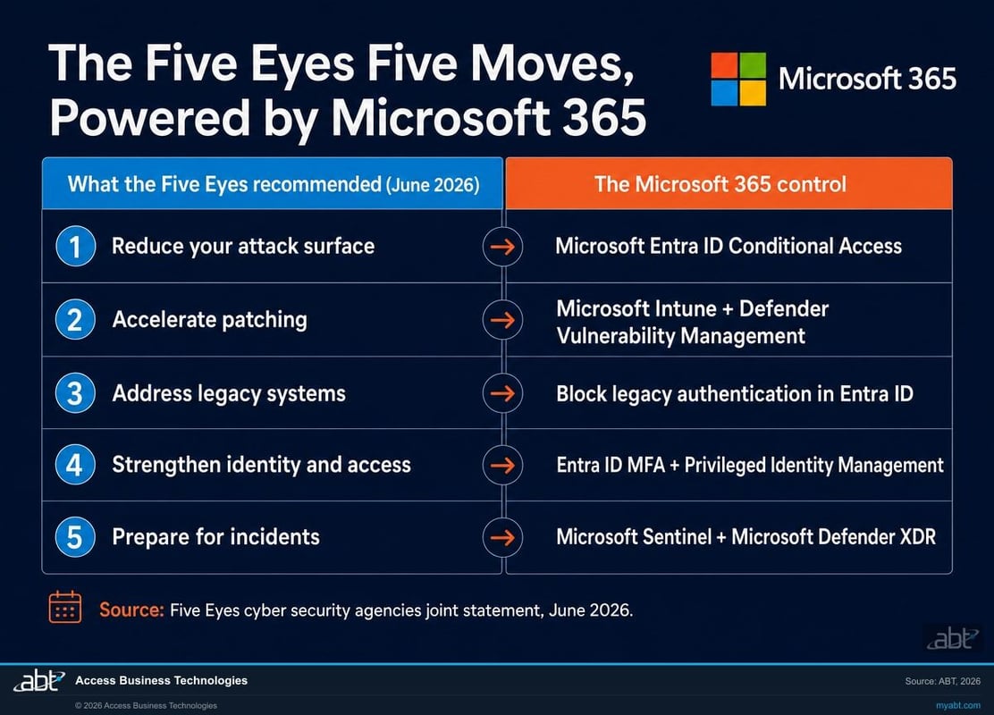 Five practical moves drawn from the Five Eyes guidance, mapped to Microsoft 365 controls: Entra ID Conditional Access, Intune, Defender, Sentinel, and Purview