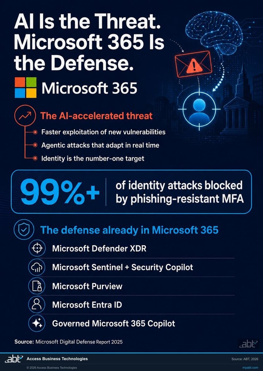 AI as threat versus AI as defense across the Microsoft security stack, showing Defender XDR, Microsoft Sentinel, Security Copilot, Purview, and Entra ID identity protection