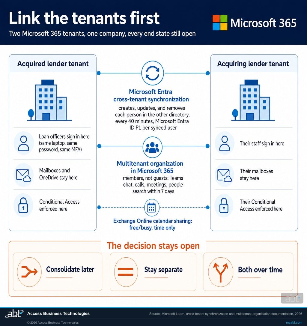 Diagram of two Microsoft 365 tenants linked by Microsoft Entra cross-tenant synchronization and a multitenant organization, with each company's users still authenticating in their own tenant, Microsoft Teams chat, calls, and meetings across both, Exchange Online free/busy sharing, and three end states kept open: consolidate later, stay separate, or both