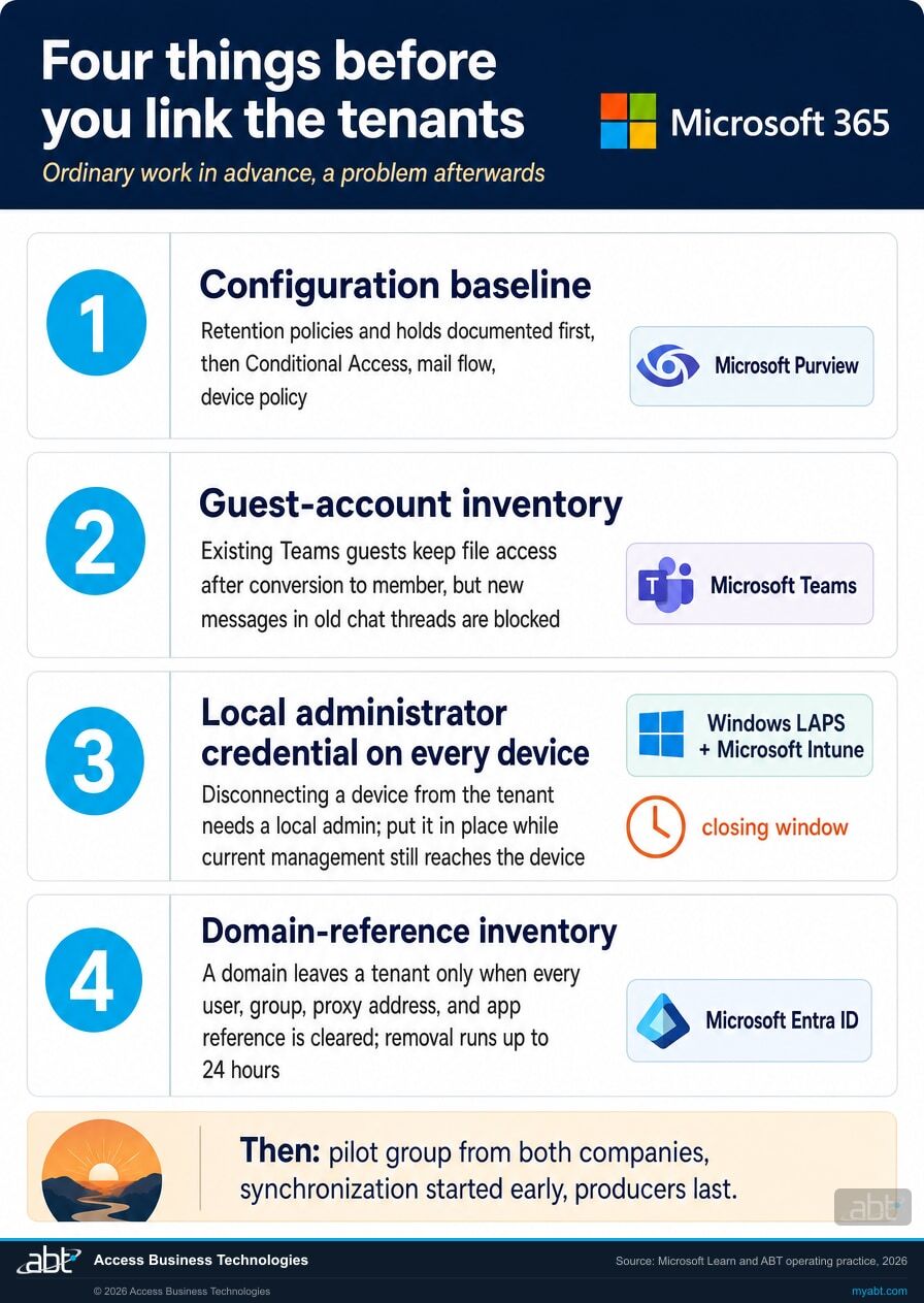 Checklist of four things to complete before linking two Microsoft 365 tenants in an acquisition: a configuration baseline with Microsoft Purview retention policies and holds documented, a Teams guest-account inventory, a Windows LAPS local administrator credential on every Intune-managed device, and a Microsoft Entra ID domain-reference inventory