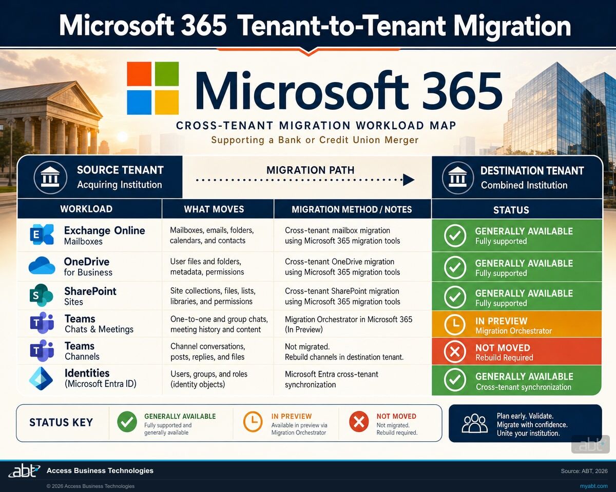 Microsoft 365 cross-tenant migration workload map showing which workloads move via which native tool, generally available versus preview, and what is excluded