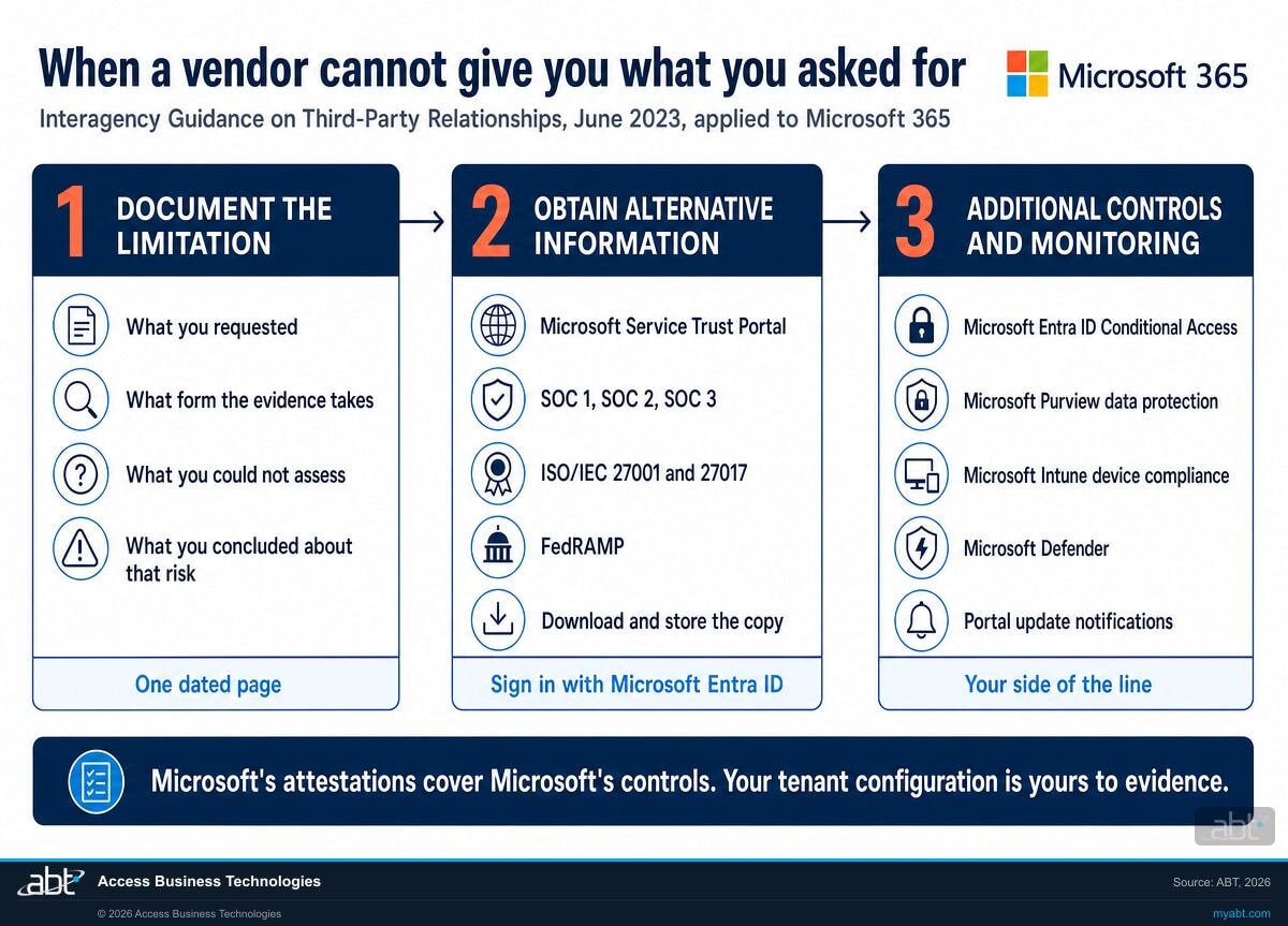Diagram of the three-part response set out in the 2023 Interagency Guidance for when a third party cannot supply requested due diligence information, mapped to Microsoft 365: document the limitation, obtain alternative information from the Microsoft Service Trust Portal, and implement additional controls and monitoring in the customer tenant using Microsoft Entra ID, Microsoft Purview and Microsoft Defender.