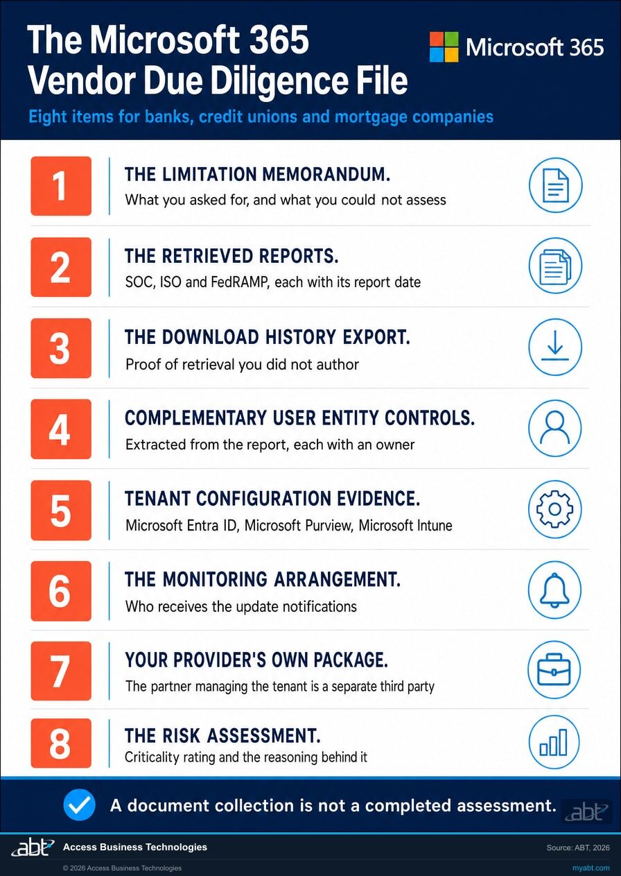 Checklist infographic of the eight items in a Microsoft 365 vendor due diligence file for banks, credit unions and mortgage companies, including the limitation memorandum, retrieved Microsoft audit reports with dates, the Service Trust Portal download history export, extracted complementary user entity controls, and Microsoft 365 tenant configuration evidence from Microsoft Entra ID, Microsoft Purview and Microsoft Intune.