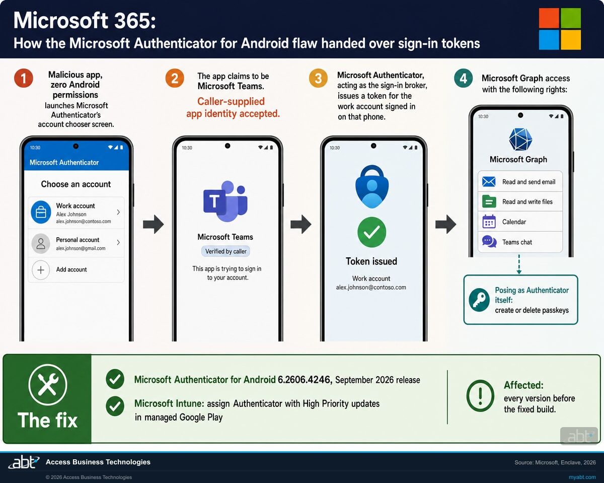 Microsoft 365 infographic of how the Microsoft Authenticator for Android flaw handed over sign-in tokens: a malicious app with zero Android permissions opens Authenticator's account chooser, claims to be Microsoft Teams, Authenticator issues a token for the work account on the phone, and the token reaches Microsoft Graph mail, files, calendar and Teams chat, with a separate branch for creating or deleting passkeys. The fix band shows Authenticator for Android 6.2606.4246 from the September 2026 release and Microsoft Intune High Priority updates in managed Google Play.