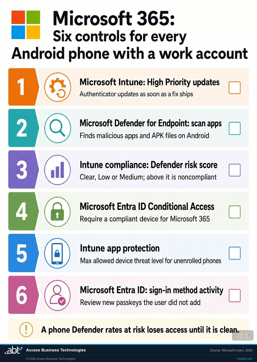 Microsoft 365 checklist infographic of six controls for every Android phone with a work account: Microsoft Intune High Priority updates for Authenticator, Microsoft Defender for Endpoint scanning for malicious apps, an Intune compliance setting that holds the Microsoft Defender for Endpoint risk score at Clear, Low or Medium, Microsoft Entra ID Conditional Access requiring a compliant device, Intune app protection with a maximum device threat level for unenrolled phones, and a review of new passkeys in Microsoft Entra ID sign-in method activity