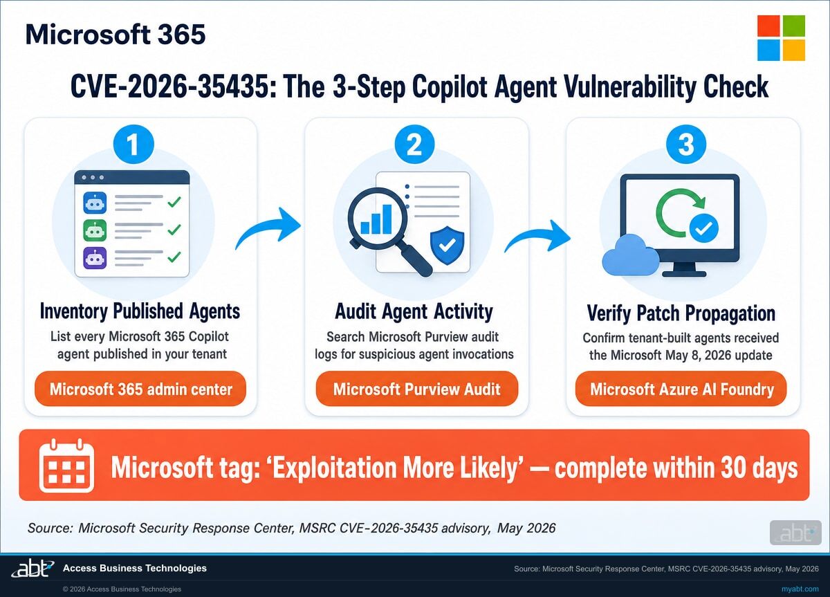 Three-step process flow for checking Microsoft Copilot agent exposure to CVE-2026-35435: Step 1 Inventory Published Agents in Microsoft 365 admin center, Step 2 Audit Agent Activity in Microsoft Purview Audit, Step 3 Verify Patch Propagation in Microsoft Azure AI Foundry
