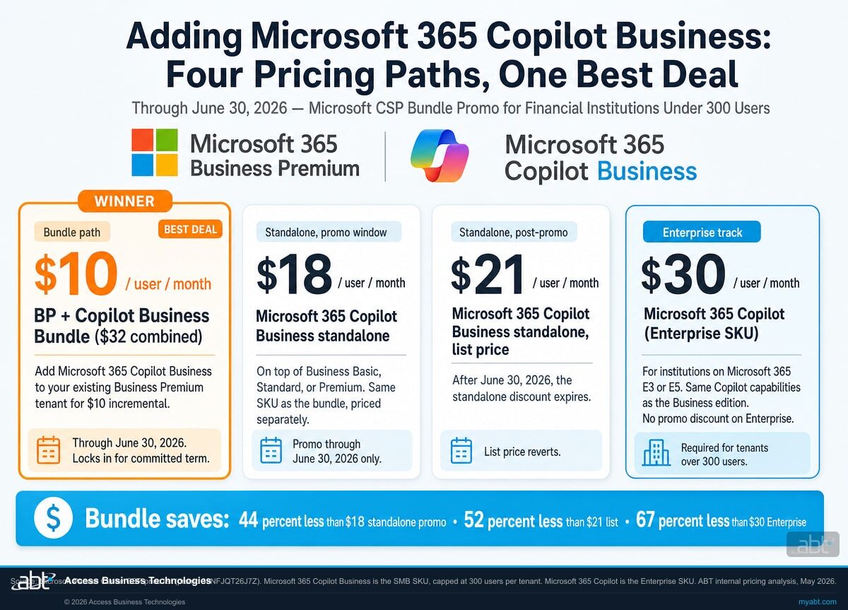 Adding Microsoft 365 Copilot Business: Four Pricing Paths, One Best Deal. Bundle path at $10 per user per month is the winner, beating $18 standalone promo by 44 percent, $21 standalone list by 52 percent, and $30 Enterprise by 67 percent. Through June 30, 2026.