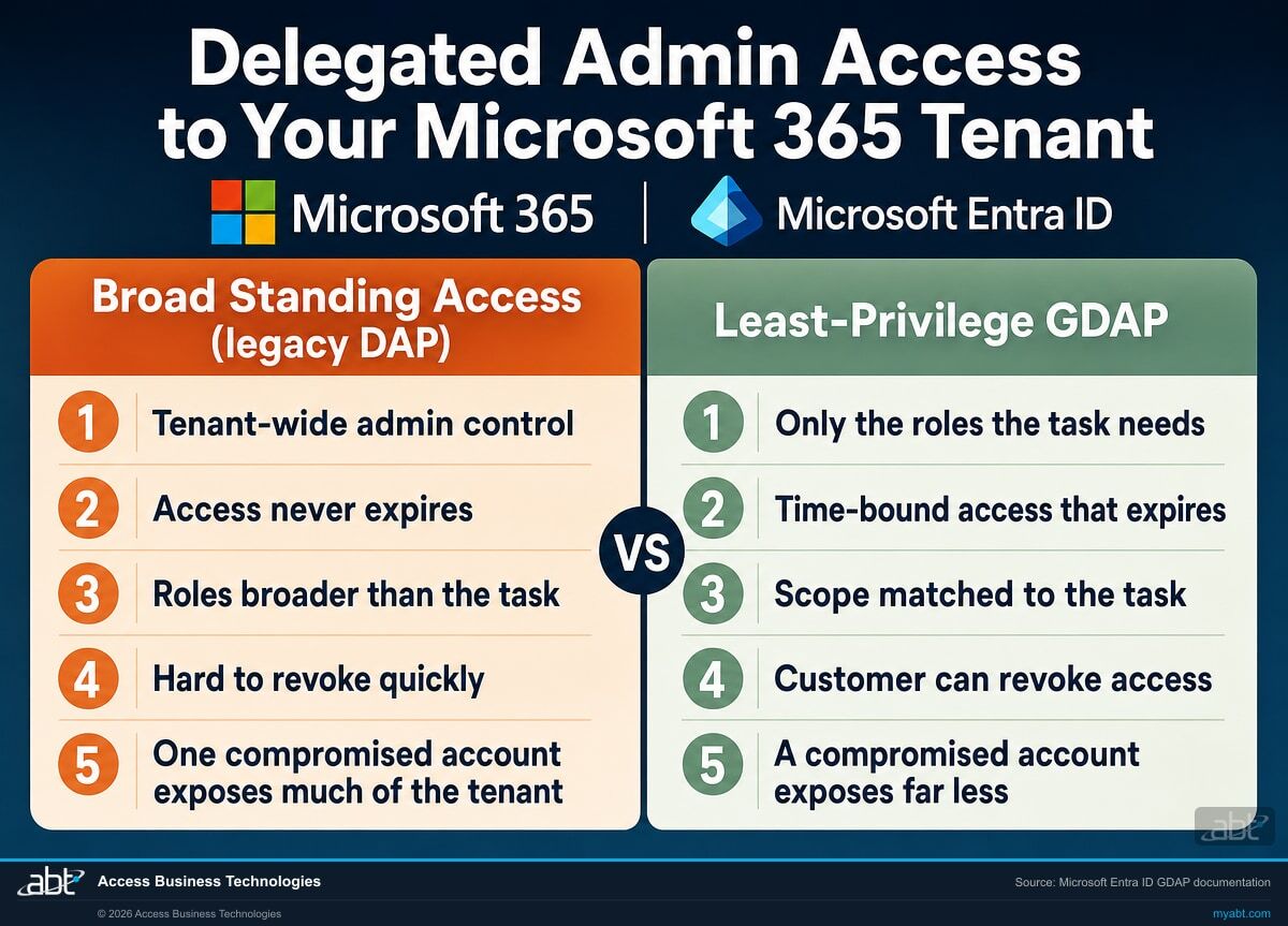 Diagram contrasting broad standing DAP-style delegated admin access to a Microsoft 365 tenant with least-privilege, time-bound GDAP access managed in Microsoft Entra ID for a financial institution