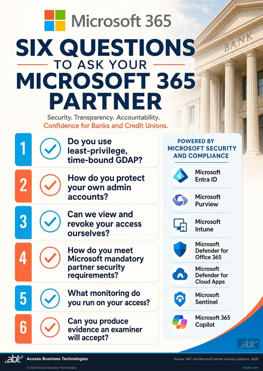 Checklist of six questions a bank or credit union should ask its Microsoft 365 Cloud Solution Provider partner, covering GDAP least privilege, admin MFA, customer-controlled revocation, Microsoft partner security requirements, monitoring, and examiner-ready evidence