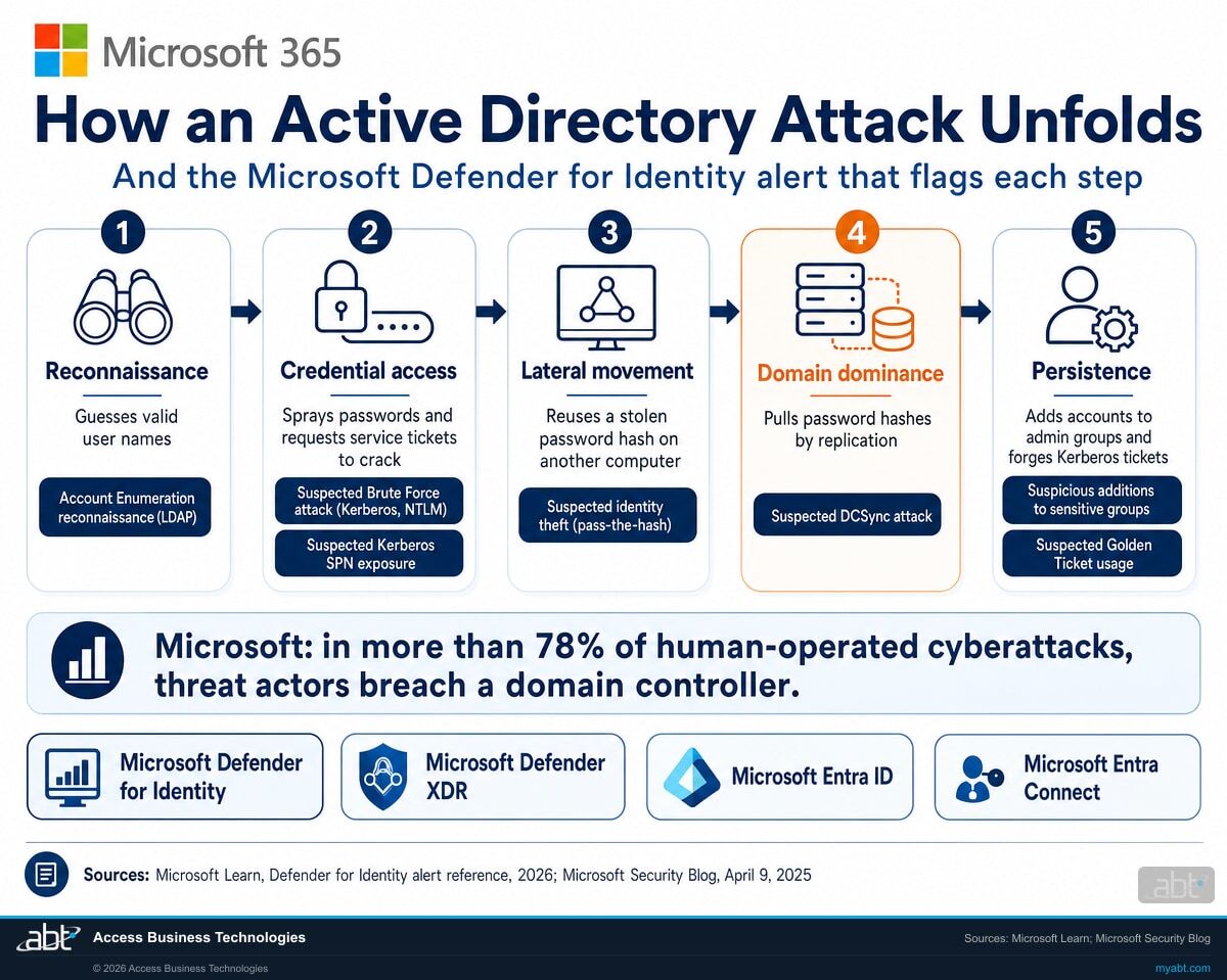 Microsoft 365 infographic: the five stages of an Active Directory attack, from reconnaissance to persistence, each paired with the Microsoft Defender for Identity alert that flags it
