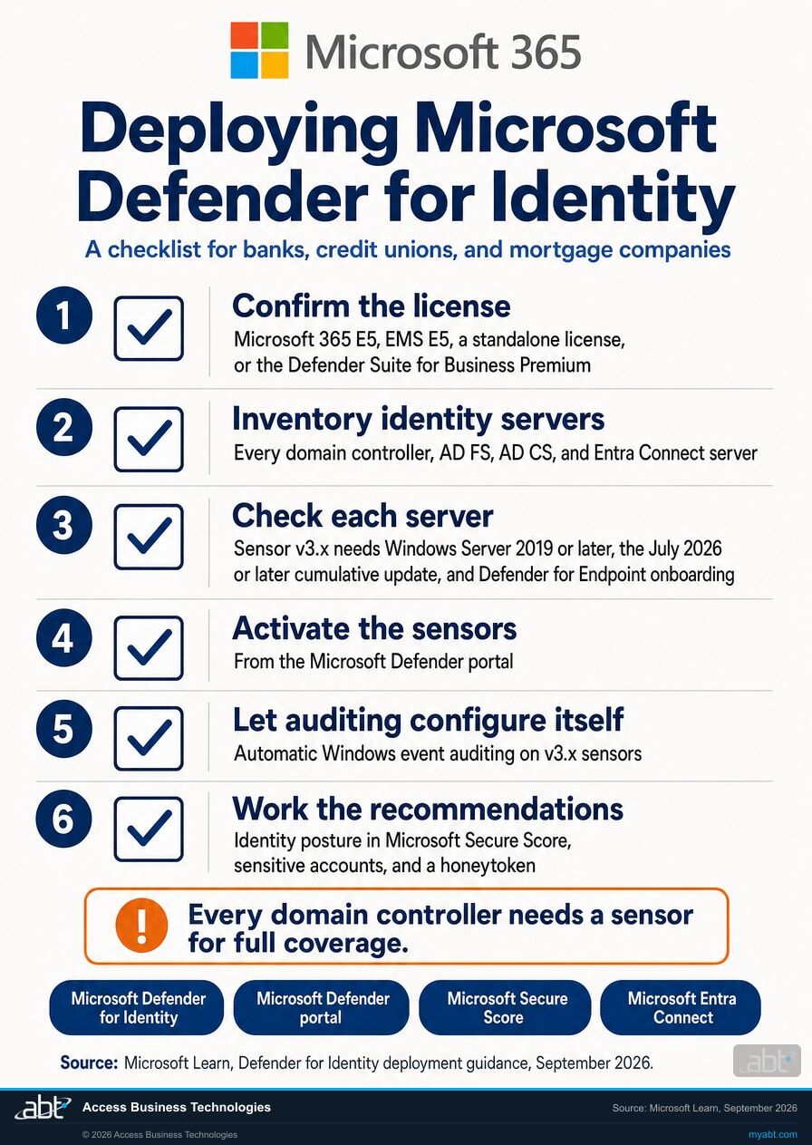 Microsoft 365 infographic: a six-step checklist for deploying Microsoft Defender for Identity, from confirming the license to working the Microsoft Secure Score recommendations