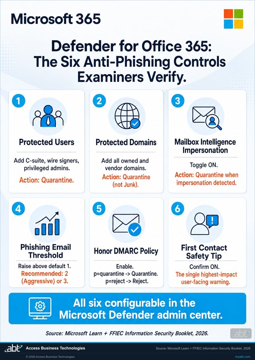 Visual checklist of the six Microsoft Defender for Office 365 anti-phishing controls that FFIEC, OCC, FDIC, and NCUA examiners verify: Protected Users, Protected Domains, Mailbox Intelligence Impersonation, Phishing Email Threshold, Honor DMARC Policy, and First Contact Safety Tip