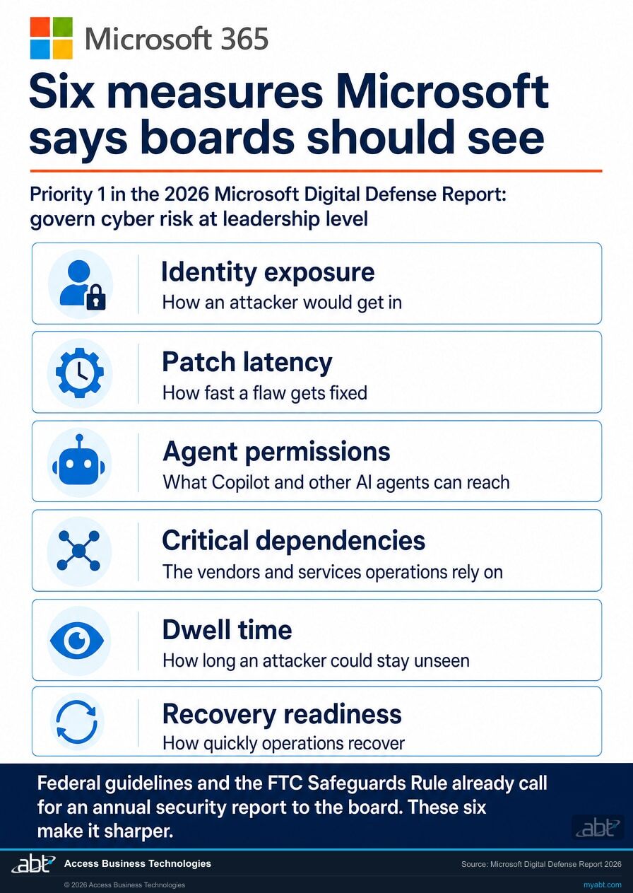 Microsoft 365 infographic: six measures Microsoft says boards should see, from the 2026 Microsoft Digital Defense Report: identity exposure, patch latency, agent permissions for Copilot and other AI agents, critical dependencies, dwell time, and recovery readiness, each with a one-line meaning.