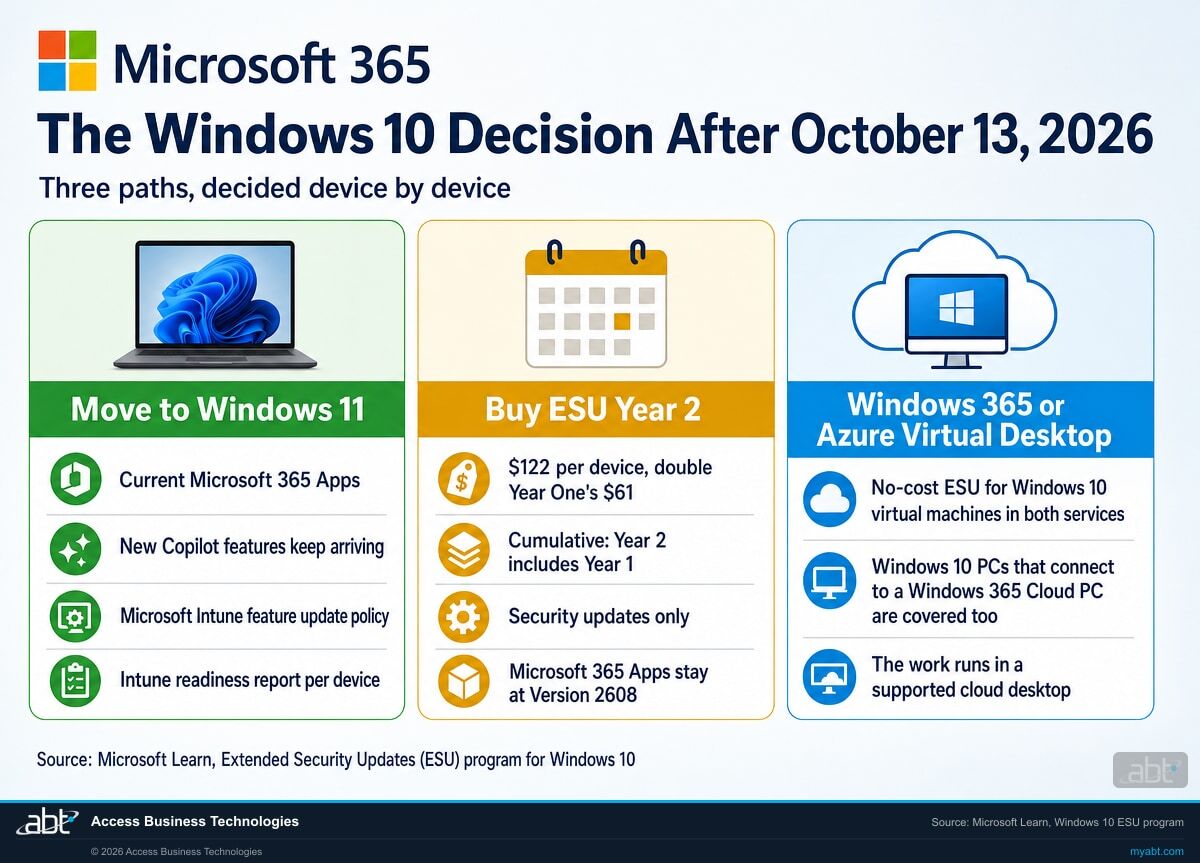 Microsoft 365 infographic comparing three Windows 10 paths after October 13, 2026: move to Windows 11 with current Microsoft 365 Apps, buy ESU Year 2 at 122 dollars per device, or use Windows 365 or Azure Virtual Desktop, where Windows 10 virtual machines get ESU at no additional cost