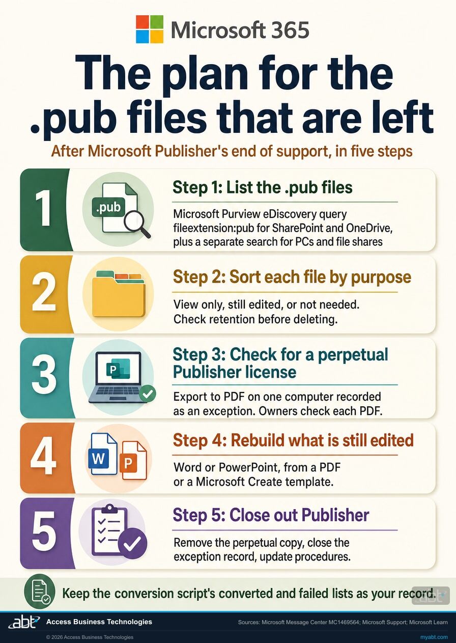Infographic titled The plan for the .pub files that are left, after Microsoft Publisher's end of support, in five steps: list the .pub files with a Microsoft Purview eDiscovery query fileextension:pub for SharePoint and OneDrive plus a separate search for PCs and file shares; sort each file by purpose and check retention before deleting; check for a perpetual Publisher license and export to PDF on one computer recorded as an exception, with owners checking each PDF; rebuild what is still edited in Word or PowerPoint from a PDF or a Microsoft Create template; close out Publisher by removing the perpetual copy, closing the exception record, and updating procedures. Keep the conversion script's converted and failed lists as your record.