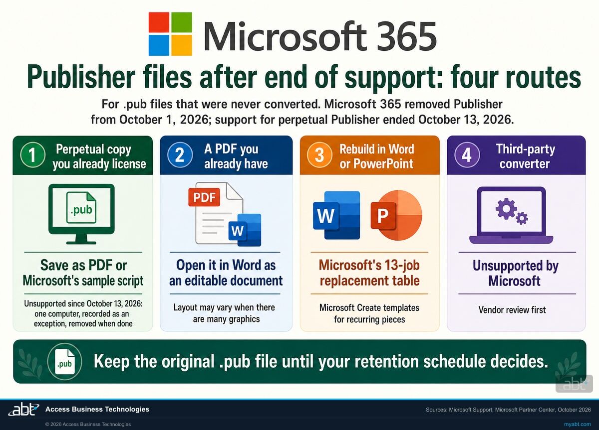 Infographic titled Publisher files after end of support: four routes, for .pub files that were never converted, noting Microsoft 365 removed Publisher from October 1, 2026 and support for perpetual Publisher ended October 13, 2026. Route 1, perpetual copy you already license: Save as PDF or Microsoft's sample script, unsupported since October 13, 2026, on one computer recorded as an exception and removed when done. Route 2, a PDF you already have: open it in Word as an editable document, and the layout may vary when there are many graphics. Route 3, rebuild in Word or PowerPoint: Microsoft's 13-job replacement table and Microsoft Create templates for recurring pieces. Route 4, third-party converter: unsupported by Microsoft, vendor review first. Banner: keep the original .pub file until your retention schedule decides.