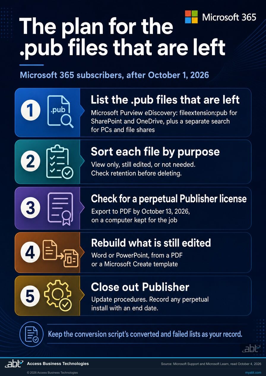 Infographic titled The plan for the .pub files that are left, for Microsoft 365 subscribers after October 1, 2026, in five steps: list the .pub files that are left with a Microsoft Purview eDiscovery fileextension:pub search for SharePoint and OneDrive plus a separate search for PCs and file shares; sort each file by purpose and check retention before deleting; check for a perpetual Publisher license and export to PDF by October 13, 2026 on a computer kept for the job; rebuild what is still edited in Word or PowerPoint from a PDF or a Microsoft Create template; close out Publisher, updating procedures and recording any perpetual install with an end date. Keep the conversion script's converted and failed lists as your record.
