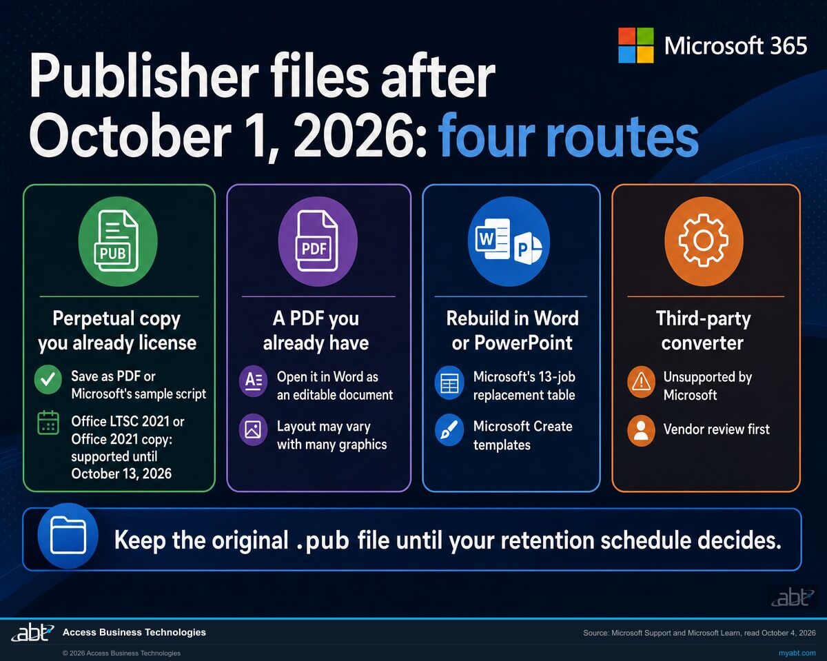 Infographic titled Publisher files after October 1, 2026: four routes. Perpetual copy you already license: Save as PDF or Microsoft's sample script, with an Office LTSC 2021 or Office 2021 copy supported until October 13, 2026. A PDF you already have: open it in Word as an editable document, and the layout may vary with many graphics. Rebuild in Word or PowerPoint: Microsoft's 13-job replacement table and Microsoft Create templates. Third-party converter: unsupported by Microsoft, vendor review first. Keep the original .pub file until your retention schedule decides.
