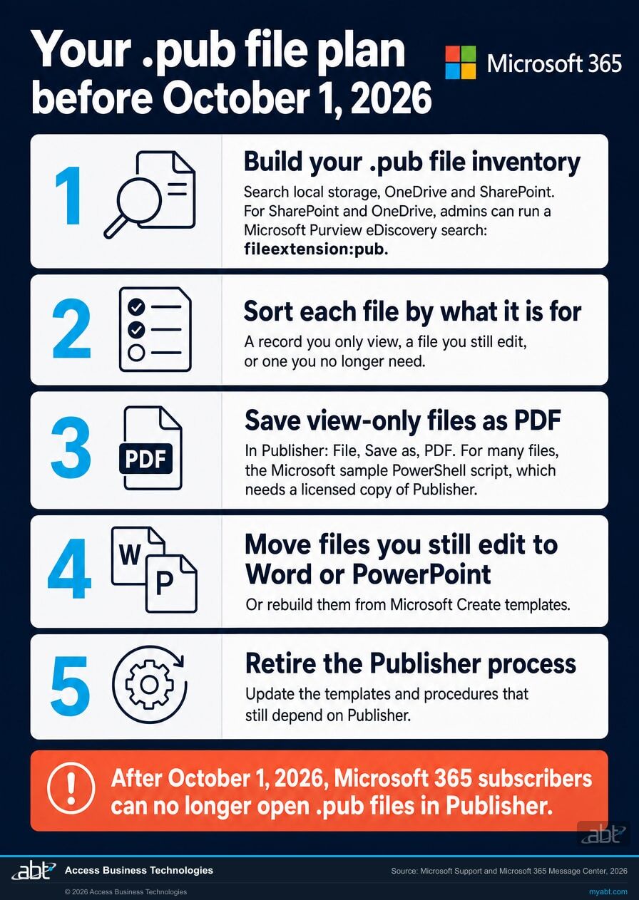 Five-step plan for Publisher files before October 1, 2026: build a .pub file inventory across local storage, OneDrive and SharePoint, using a Microsoft Purview eDiscovery fileextension:pub search for SharePoint and OneDrive, sort each file by purpose, save view-only files as PDF, move files still edited to Word or PowerPoint or Microsoft Create templates, and retire the Publisher process