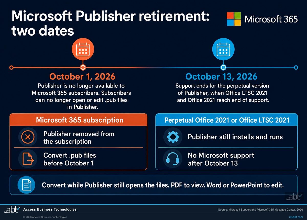 Infographic of the two Microsoft Publisher retirement dates: October 1, 2026, when Publisher is no longer available to Microsoft 365 subscribers and they can no longer open or edit .pub files in Publisher, and October 13, 2026, when support ends for the perpetual version with Office LTSC 2021 and Office 2021, with a comparison of Microsoft 365 subscription and perpetual Office