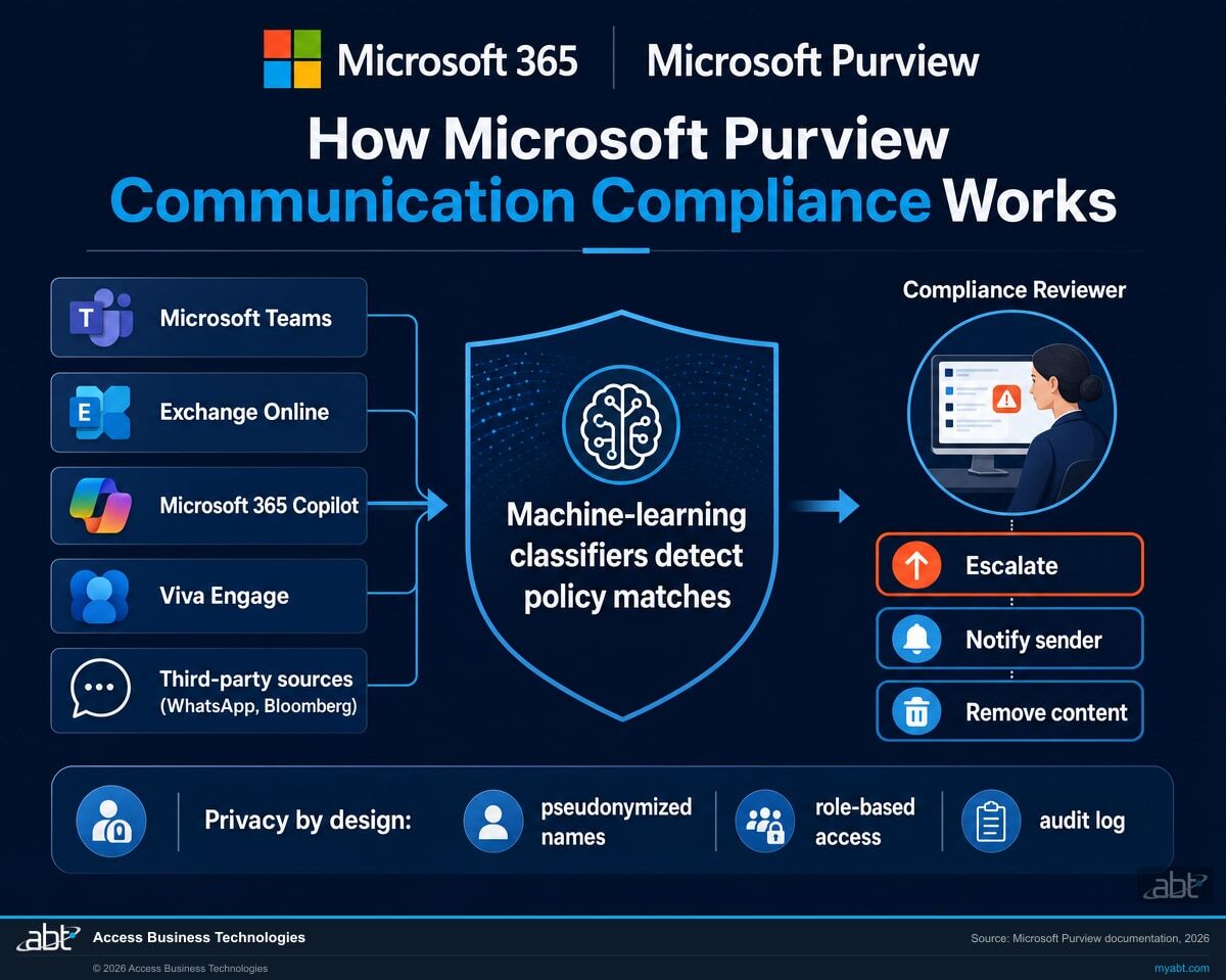 Diagram showing Microsoft Purview Communication Compliance detecting messages across Microsoft Teams, Exchange Online, Microsoft 365 Copilot, Viva Engage, and third-party sources, then routing policy matches to a reviewer
