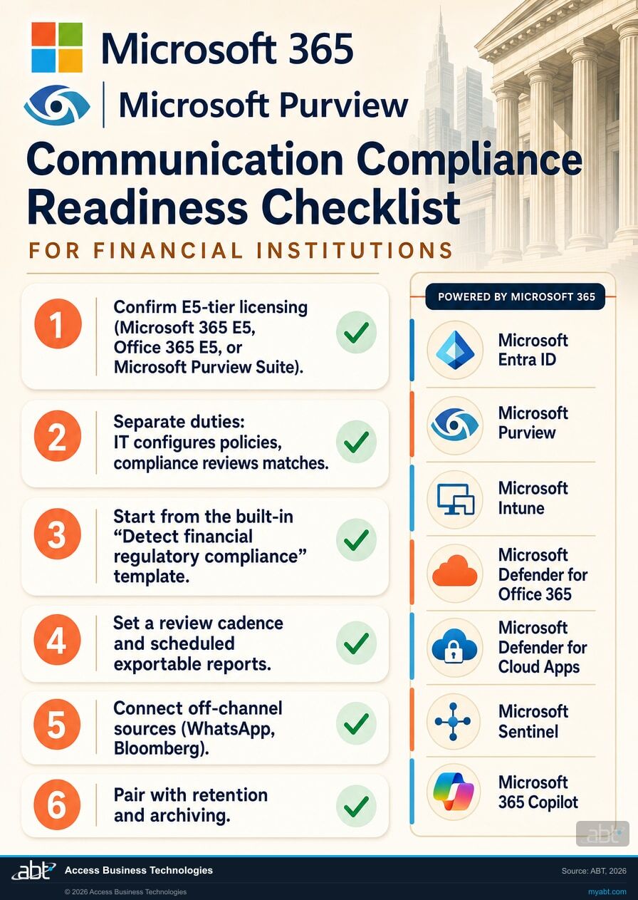 Six-step Microsoft Purview Communication Compliance readiness checklist for financial institutions covering licensing, separation of duties, the financial regulatory template, review cadence, off-channel connectors, and retention alignment