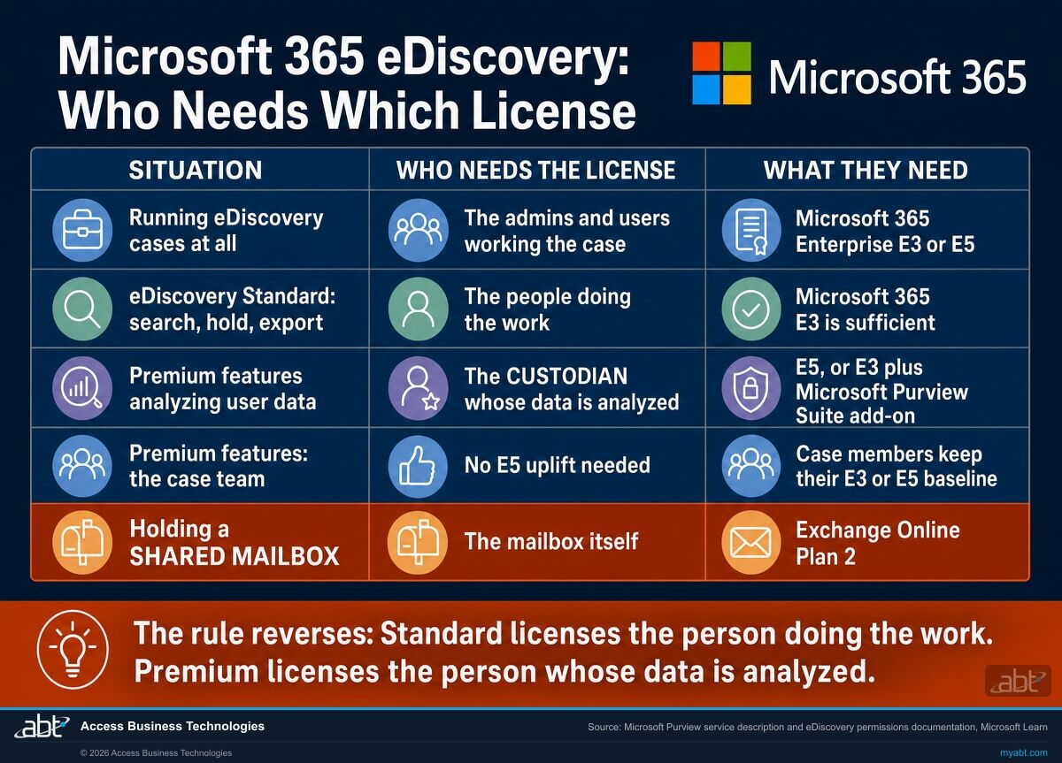 Microsoft 365 eDiscovery licensing matrix showing who needs which license: admins and users working cases need Microsoft 365 Enterprise E3 or E5; eDiscovery Standard search, hold and export needs only E3; premium features analyzing a user data require the custodian to have E5 or an E3 plus Microsoft Purview Suite add-on; the case team needs no E5 uplift; and holding a shared mailbox requires Exchange Online Plan 2.