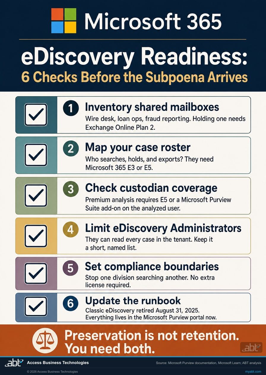Six eDiscovery readiness checks for financial institutions: inventory shared mailboxes because holding one needs Exchange Online Plan 2; map your case roster to Microsoft 365 E3 or E5; check custodian coverage for premium analysis; limit eDiscovery Administrators who can read every case; set compliance boundaries; and update the runbook because classic eDiscovery retired August 31, 2025.