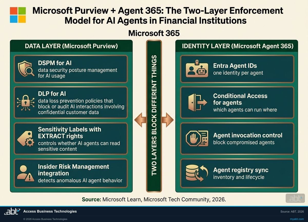Microsoft Purview for AI agent governance pipeline showing the five enforcement stages: user prompt, Entra Agent ID identity check, Microsoft Purview data classification with sensitivity labels and EXTRACT usage rights, Microsoft Purview DLP policy evaluation for AI interactions, and unified audit log with Insider Risk Management signal integration. The Microsoft 4-square logo is prominently displayed in the title bar with Microsoft 365 text labeling the agent fabric.